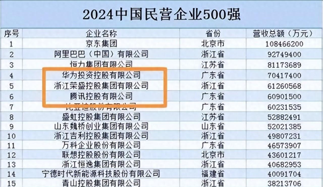 中国又一黑马诞生！年入6126亿远超腾讯小米，三年级毕业的他凭啥